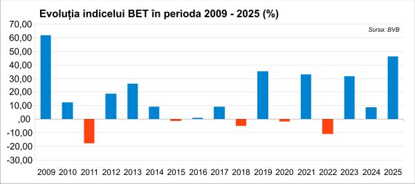 BVB, pe o traiectorie ascendentă